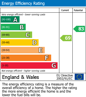 EPC Graph for Windrush Road, Hilton, DE65