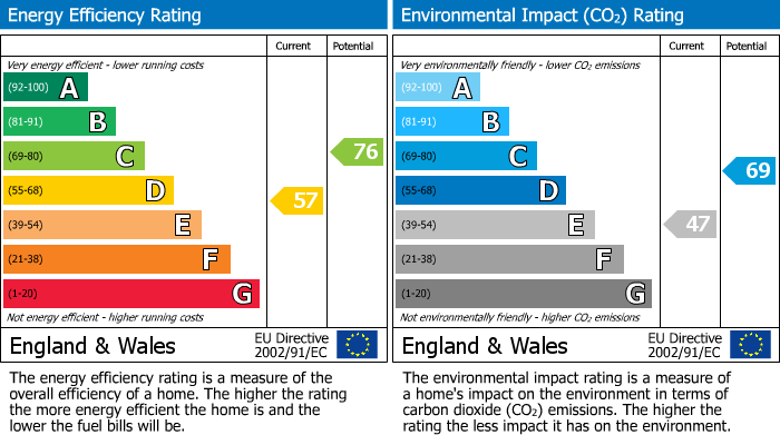 EPC Graph for Slack Lane, Derby, DE22