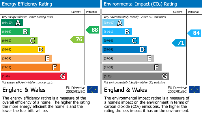 EPC Graph for Bent Lane, Church Broughton, DE65