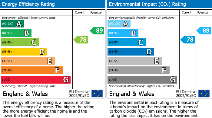 EPC Graph for Foss Road, Hilton, DE65
