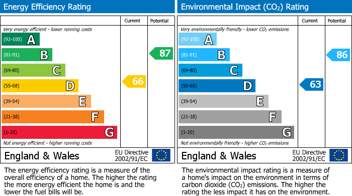 EPC Graph for Bren Way, Hilton, DE65
