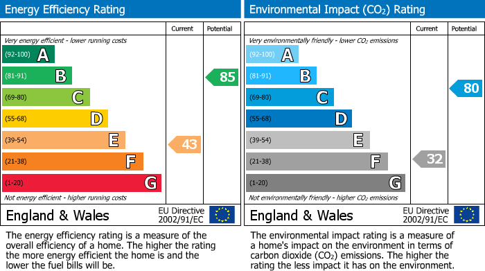 EPC Graph for Scropton Road, Hatton, DE65