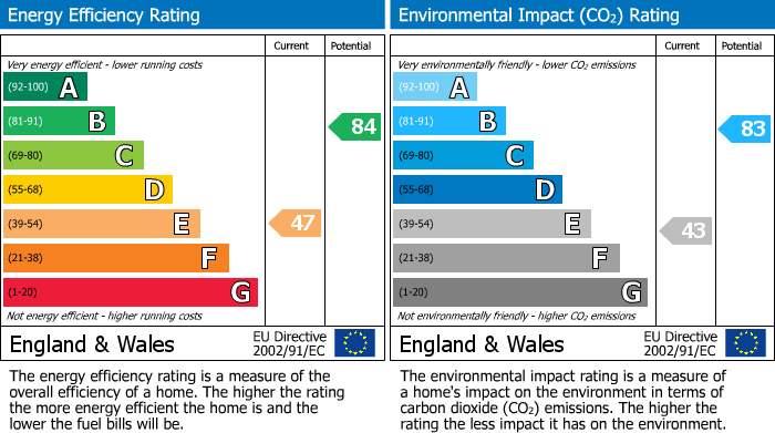 EPC Graph for Station Road, Hatton, DE65