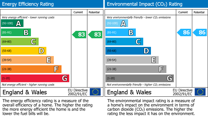 EPC Graph for Parliament Street, Derby, DE22