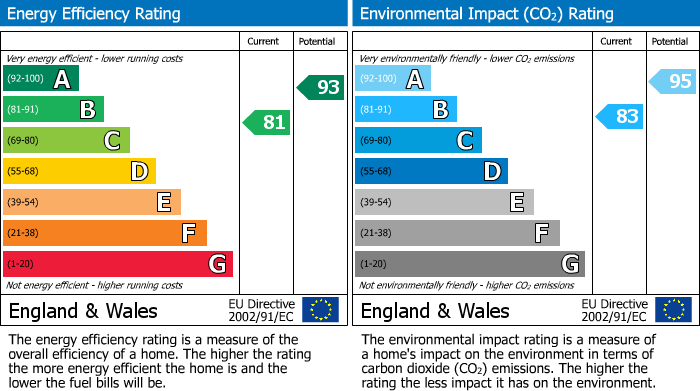 EPC Graph for Phildock Wood Road, Derby, DE22