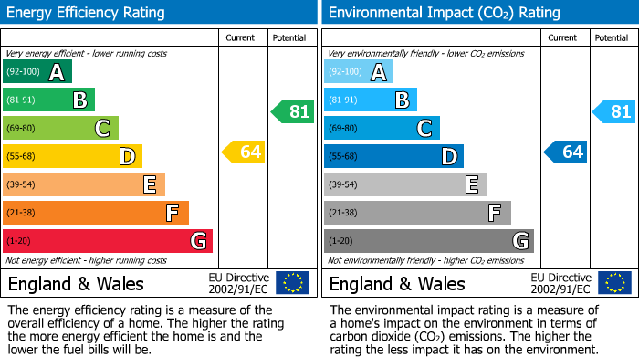 EPC Graph for Newton Road, Newton Solney, DE15