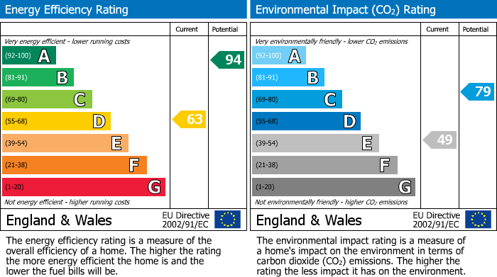 EPC Graph for Michelle Close, Stenson Fields, DE24