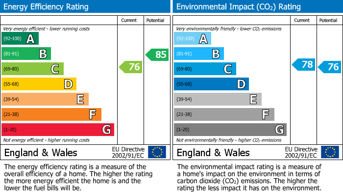 EPC Graph for Empress Road, Empress Court, DE23