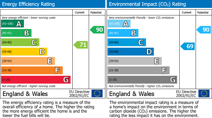 EPC Graph for Church Street, Tutbury, DE13