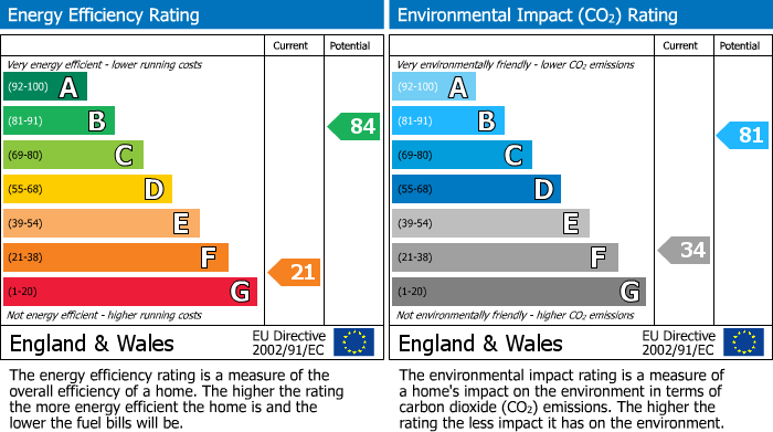 EPC Graph for Lochinvar Close, Spondon, DE21