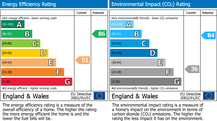 EPC Graph for Junction Street, Derby, DE1