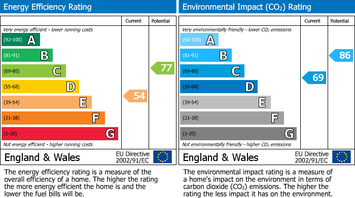EPC Graph for Hay Lane, Foston, DE65