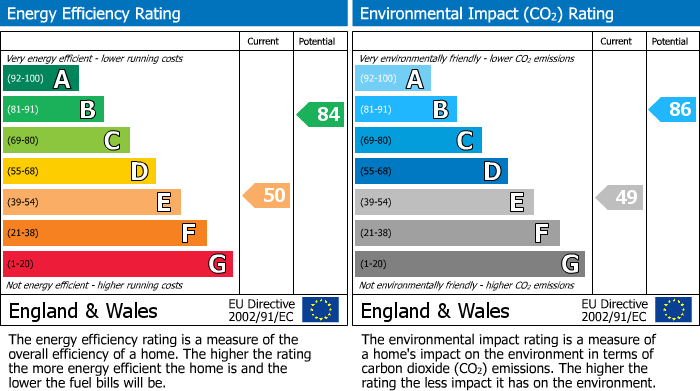 EPC Graph for The Green, Long Whatton, LE12