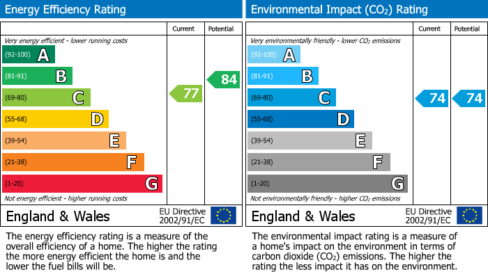 EPC Graph for Mill Street, Derby, DE1