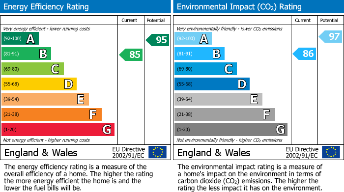 EPC Graph for Wren Close, Hatton, DE65