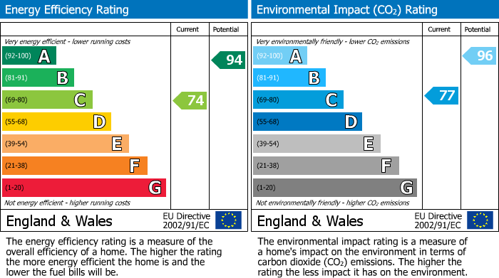 EPC Graph for Wildhay Brook, Hilton, DE65