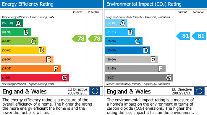 EPC Graph for Thames Way, Hilton, DE65