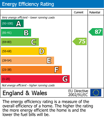 EPC Graph for Girton Way, Mickleover, DE3