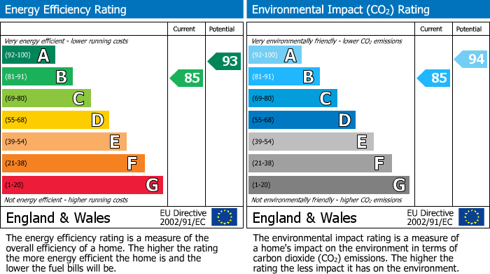 EPC Graph for Amber Drive, Mickleover, DE3