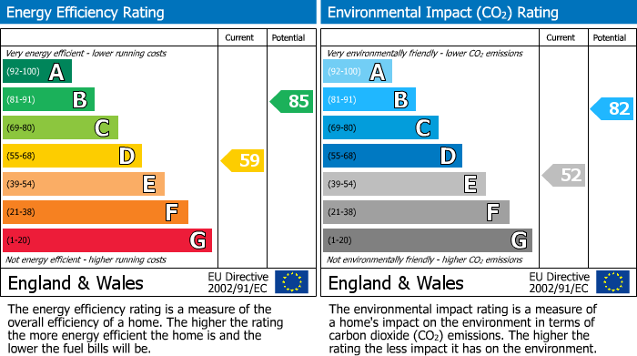 EPC Graph for Dover Road, Burton-On-Trent, DE13