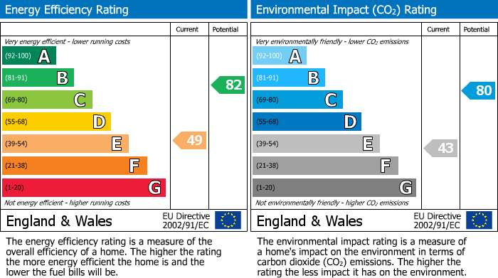 EPC Graph for Peacroft Lane, Hilton, DE65