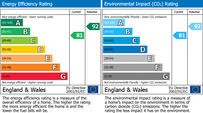 EPC Graph for Dee Close, Hilton, DE65